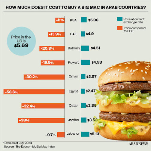How much does a Big Mac cost in Arab countries?