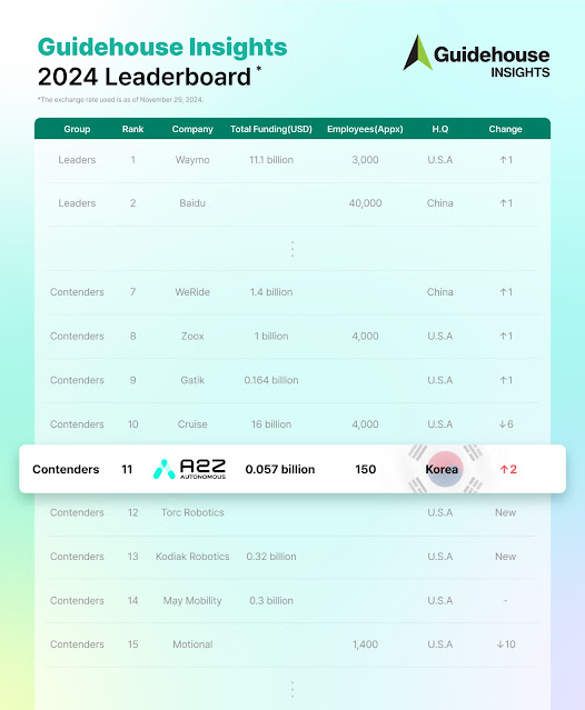 AUTONOMOUS A2Z Climbs to 11th in Global Automated Driving Solutions Rankings, Strengthens Market Presence